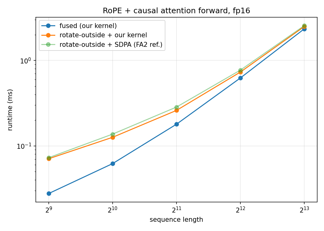 RoPE: fused vs rotate-outside