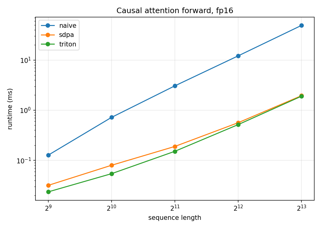 runtime vs sequence length