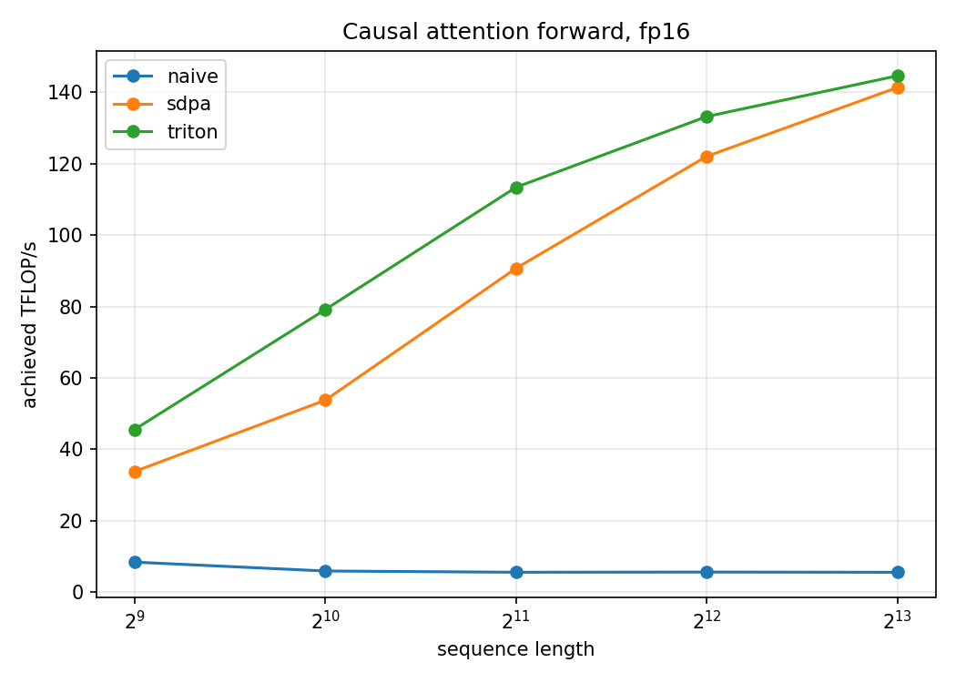 achieved TFLOP/s vs sequence length
